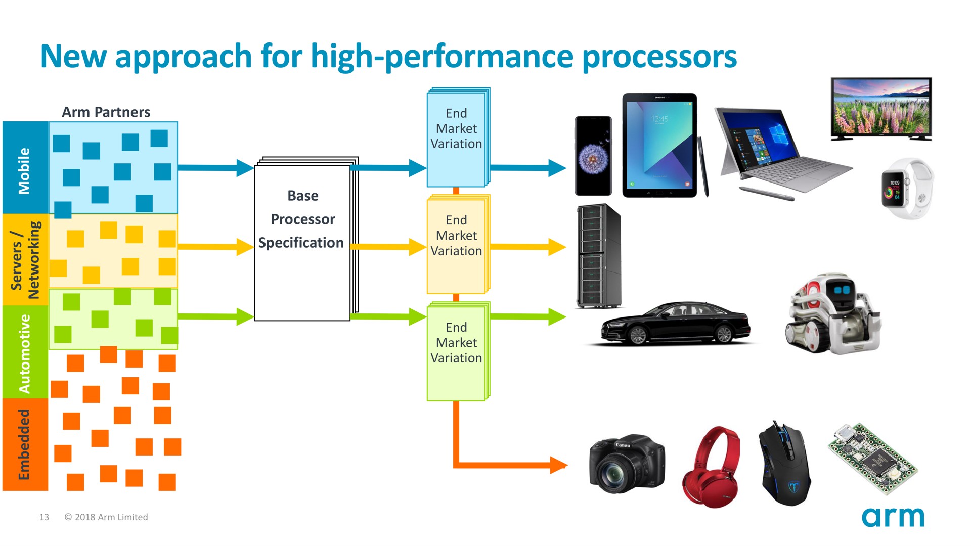 new approach for high performance processors | SoftBank