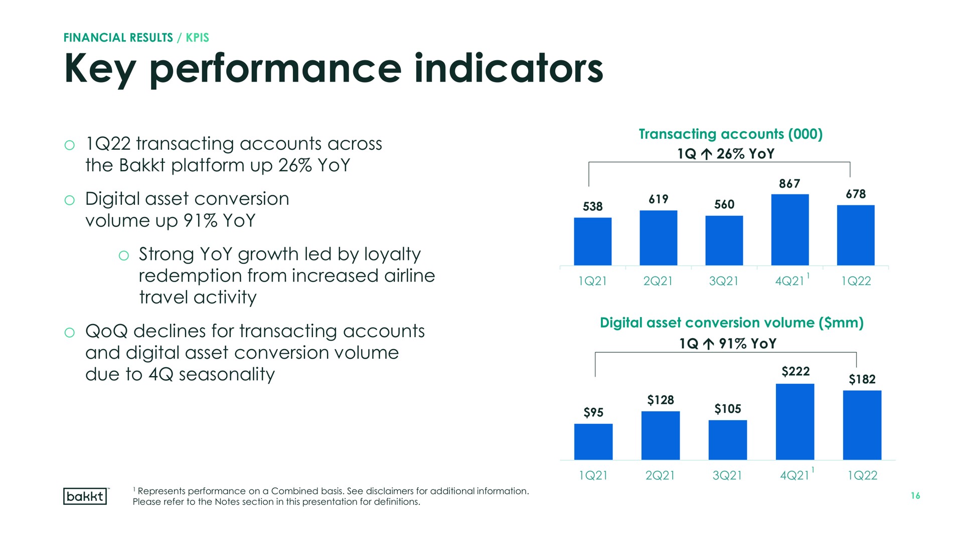 key performance indicators declines for transacting accounts yoy | Bakkt