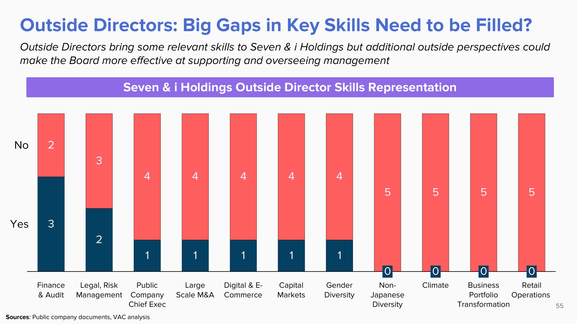 outside directors big gaps in key skills need to be filled | ValueAct Capital