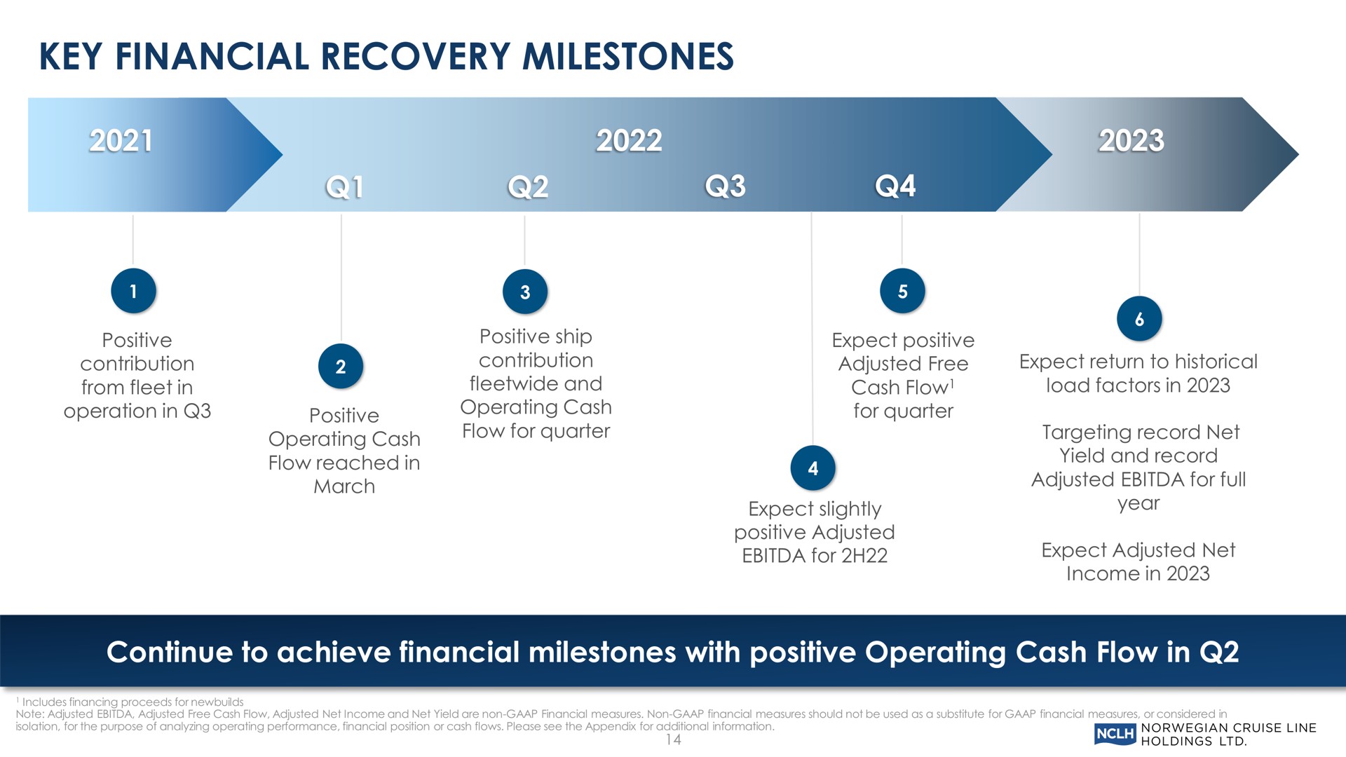 key financial recovery milestones continue to achieve financial milestones with positive operating cash flow in | Norwegian Cruise Line