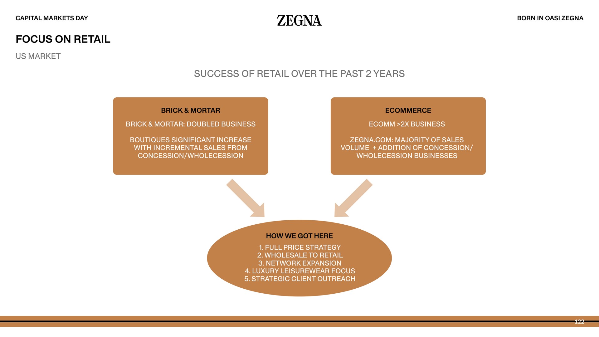 focus on retail success of retail over the past years capital markets day | Zegna