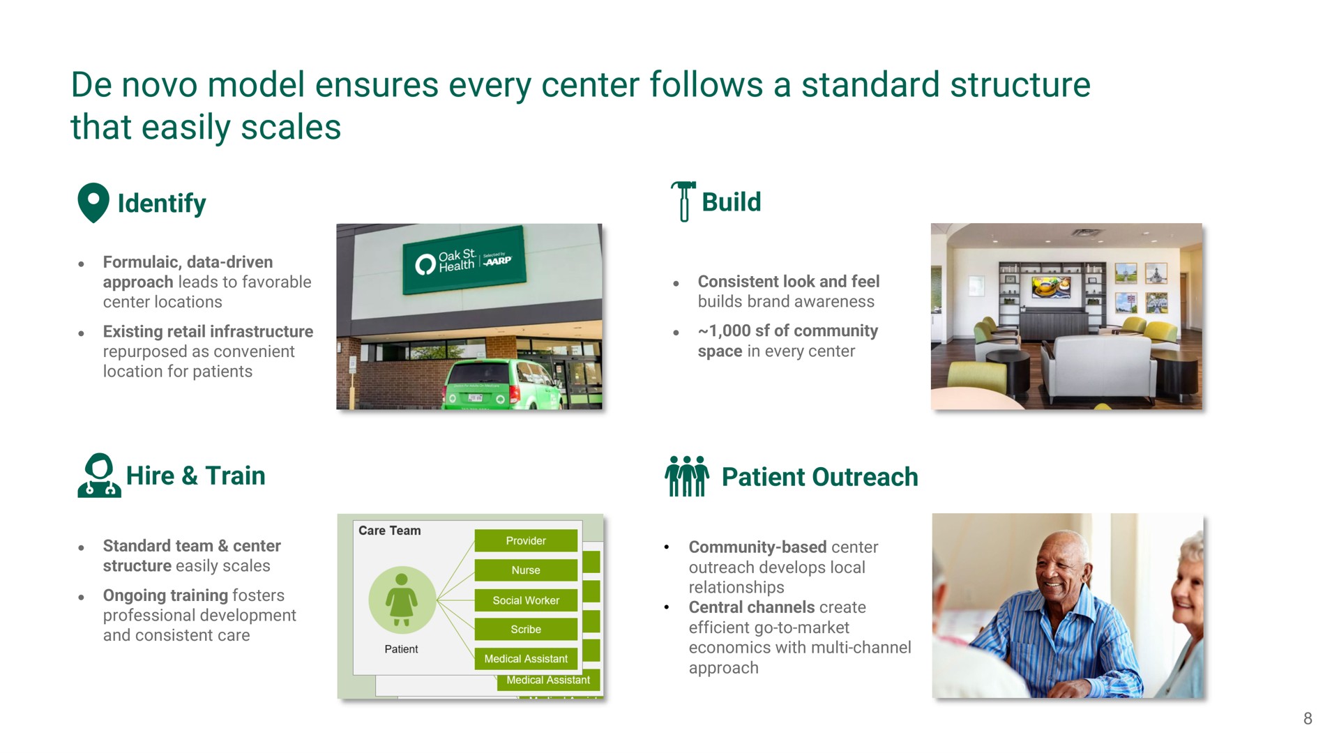 model ensures every center follows a standard structure that easily scales identify build hire train patient outreach | Oak Street Health