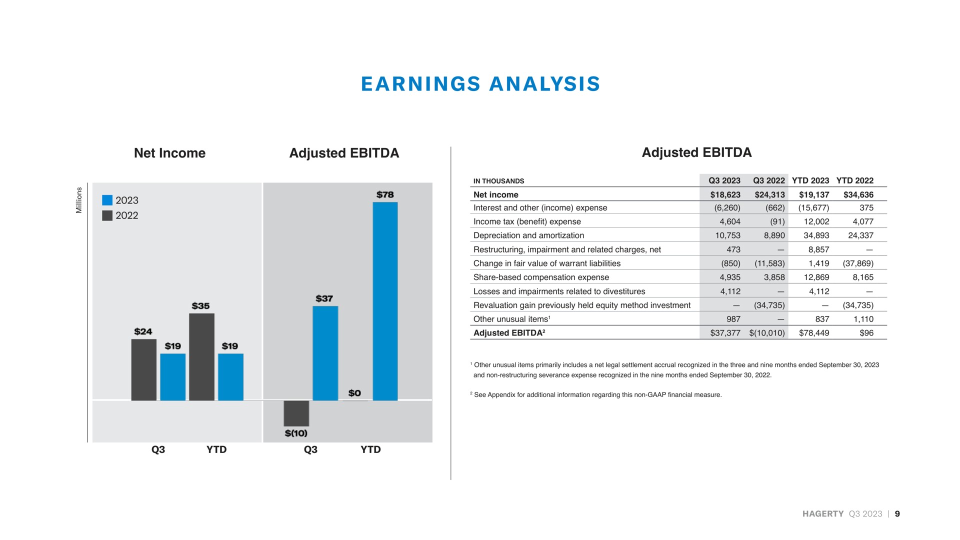 a in ana lysis earnings analysis | Hagerty