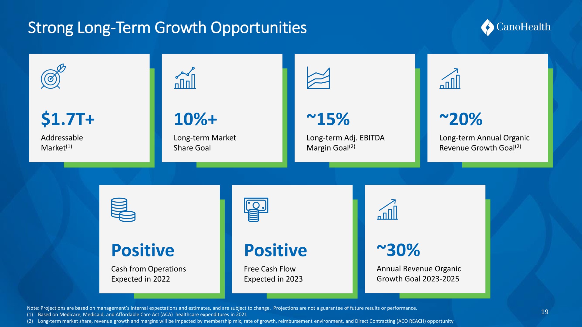 strong long term growth opportunities positive positive cal | Cano Health