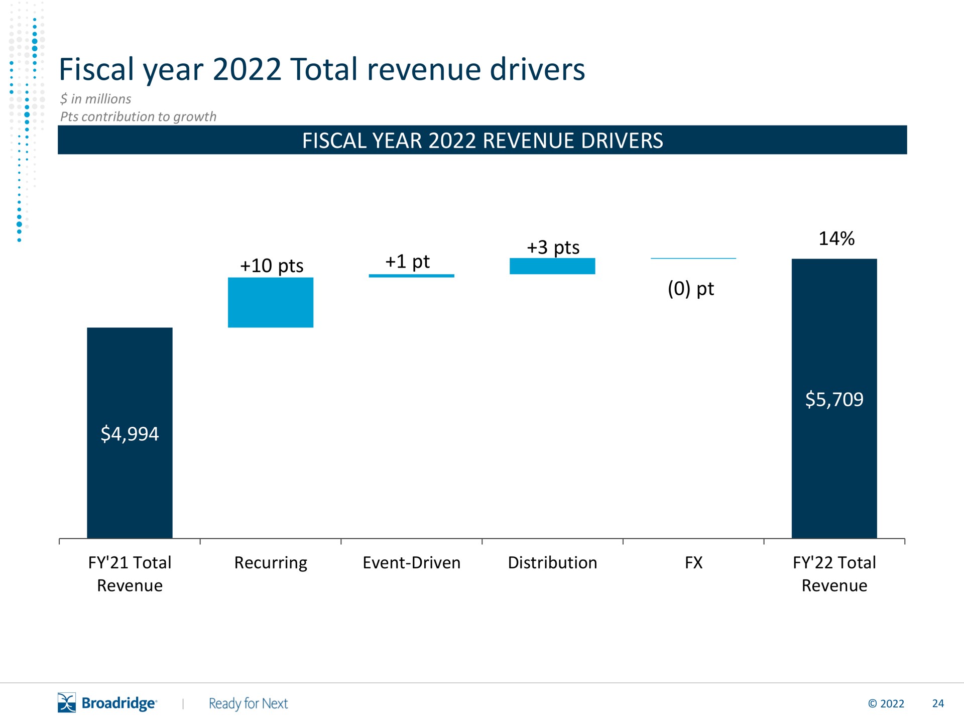 fiscal year total revenue drivers | Broadridge Financial Solutions