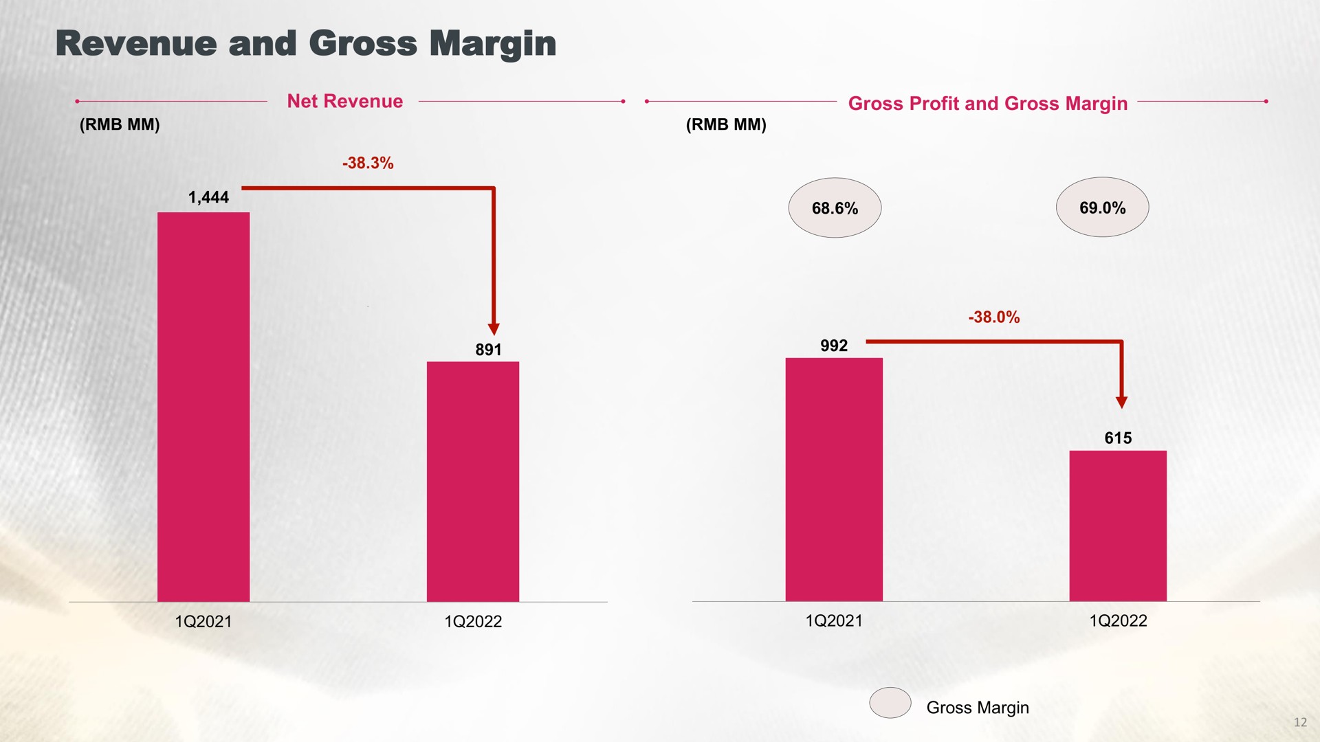 revenue and gross margin net revenue gross profit and gross margin gross margin | Yatsen