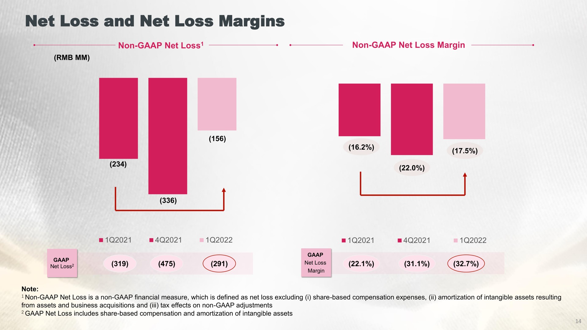 net loss and net loss margins non net loss non net loss margin | Yatsen