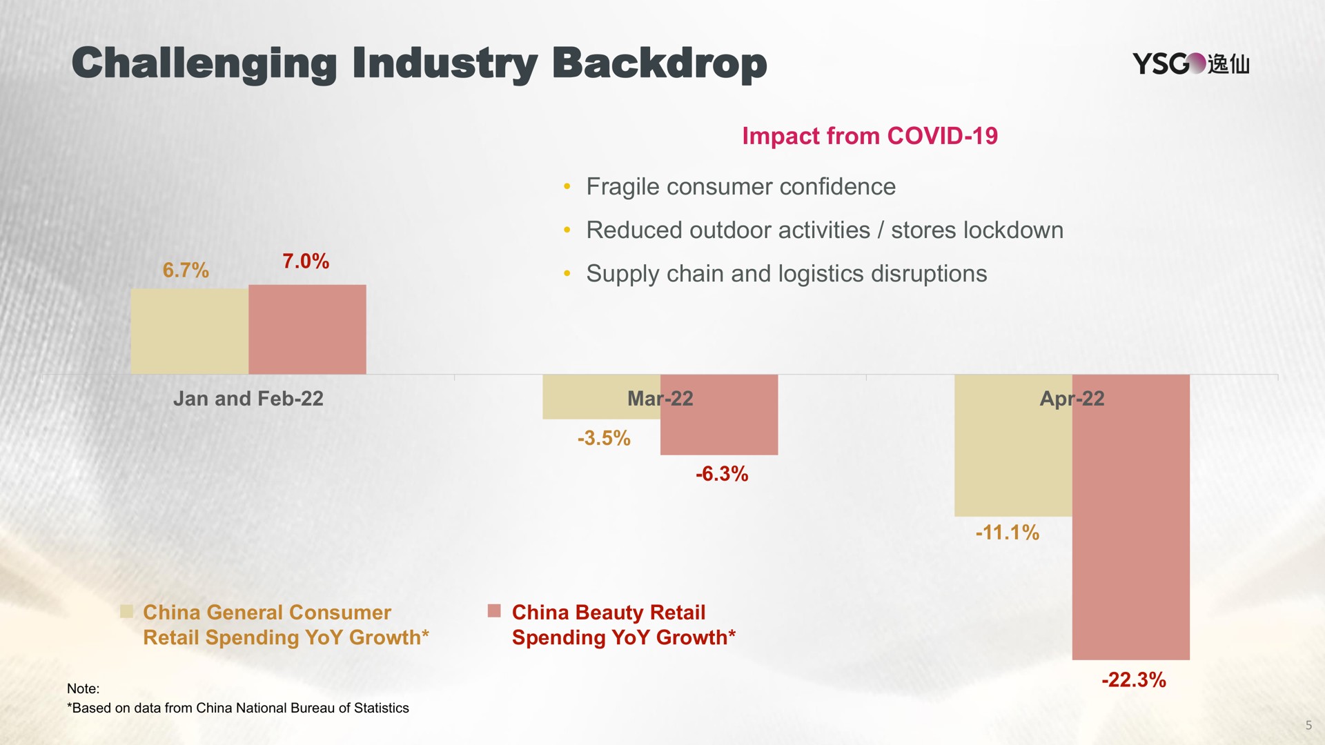 challenging industry backdrop and impact from covid fragile consumer confidence reduced outdoor activities stores supply chain and logistics disruptions mar china general consumer retail spending yoy growth china beauty retail spending yoy growth | Yatsen