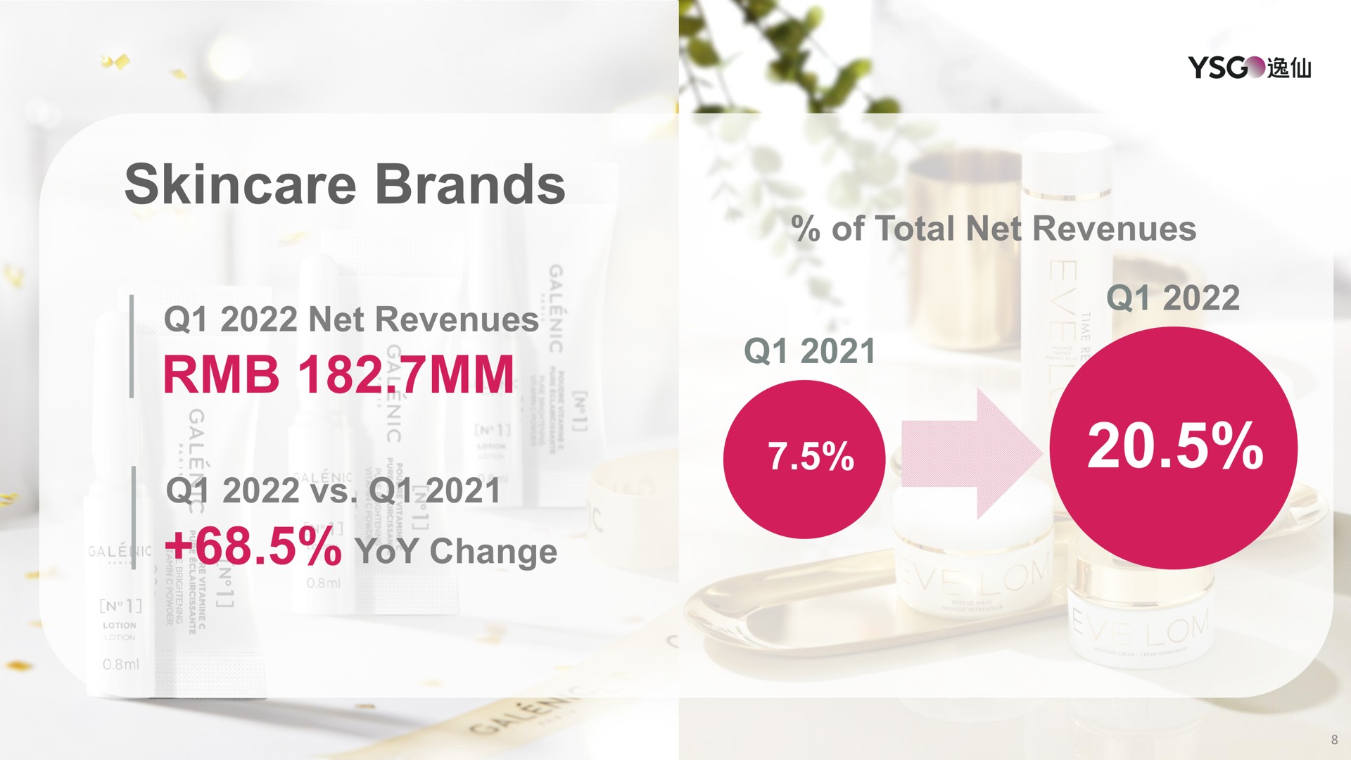 brands net revenues yoy change of total net revenues | Yatsen