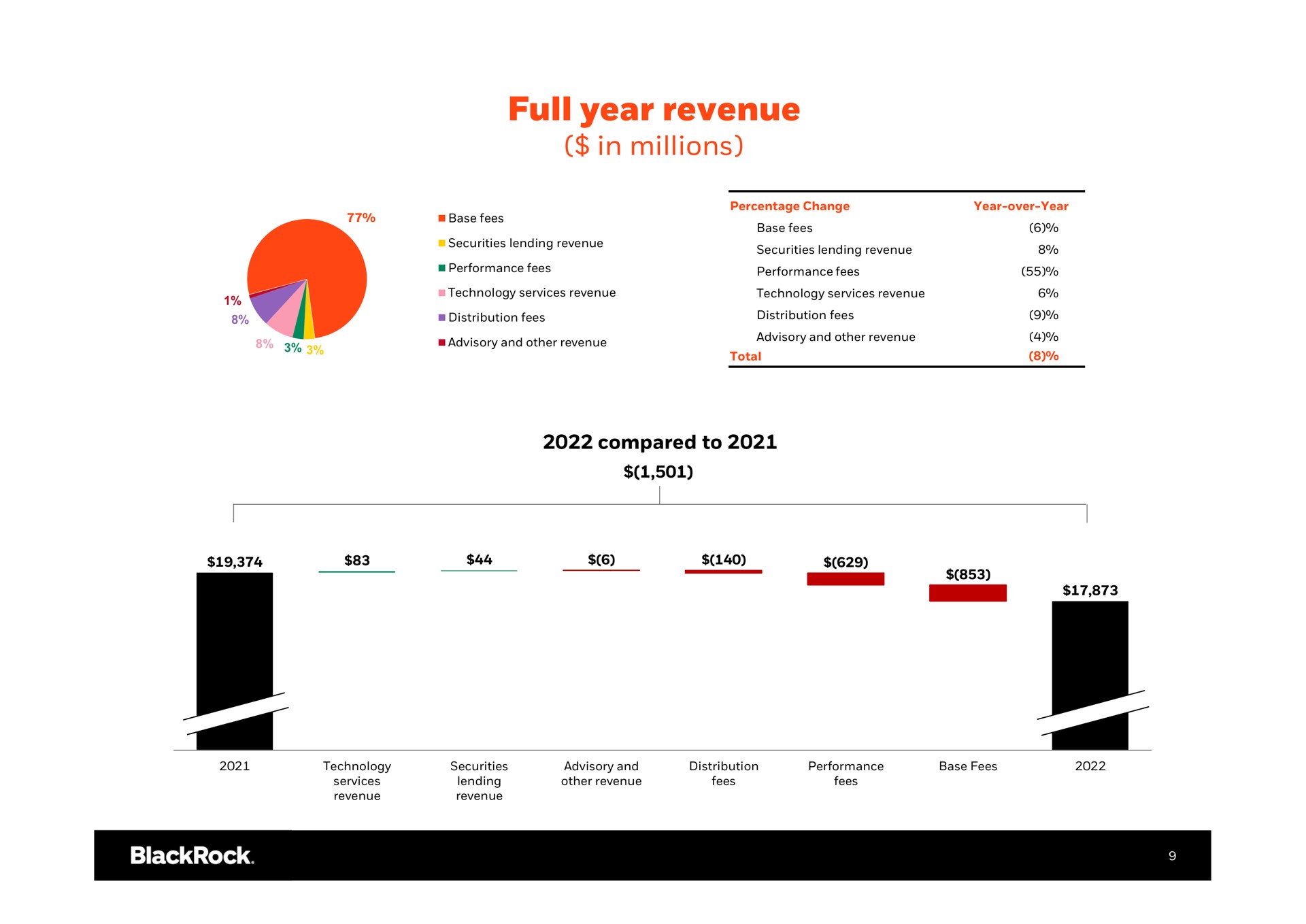 full year revenue in millions a | BlackRock