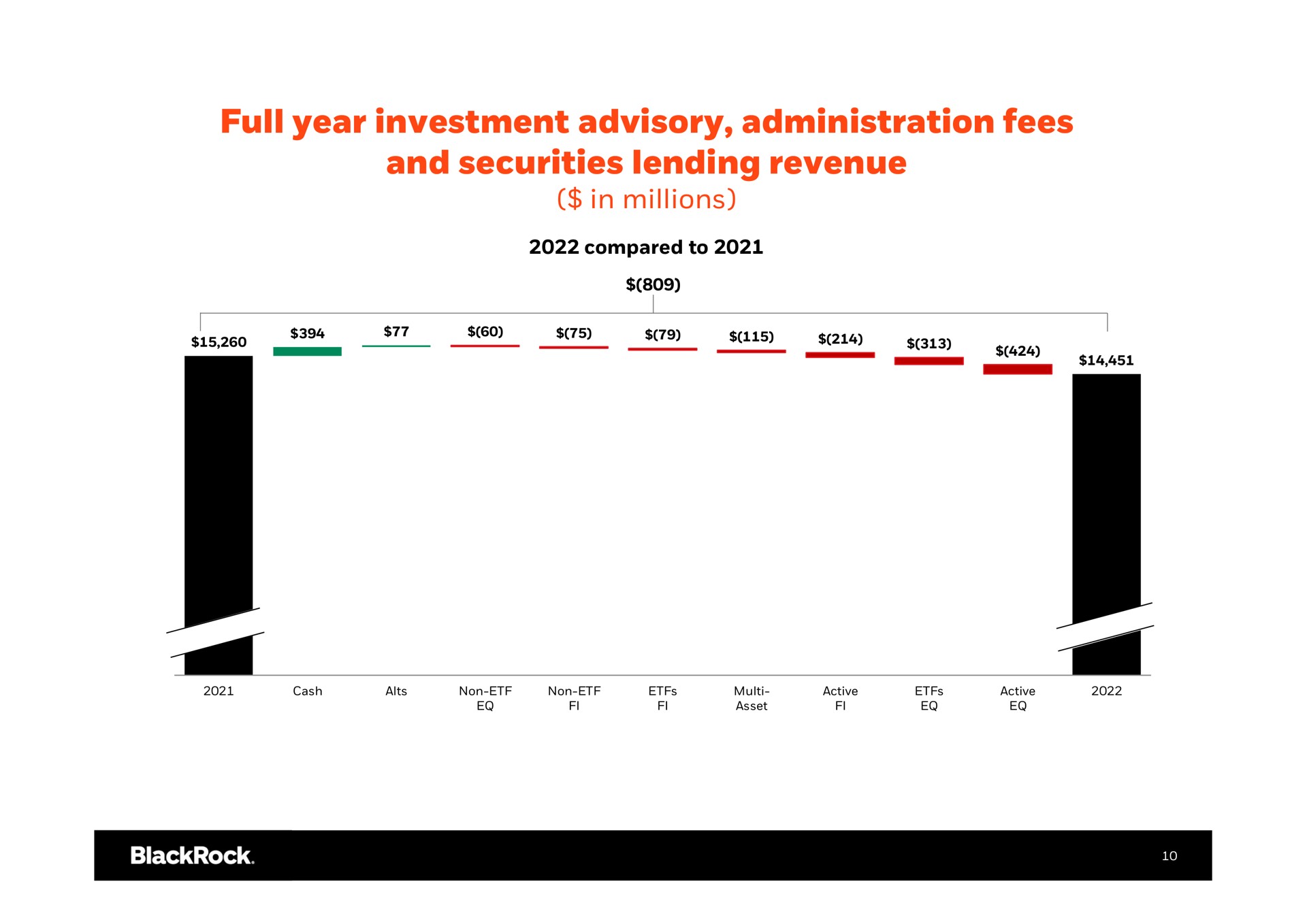 full year investment advisory administration fees and securities lending revenue in millions | BlackRock