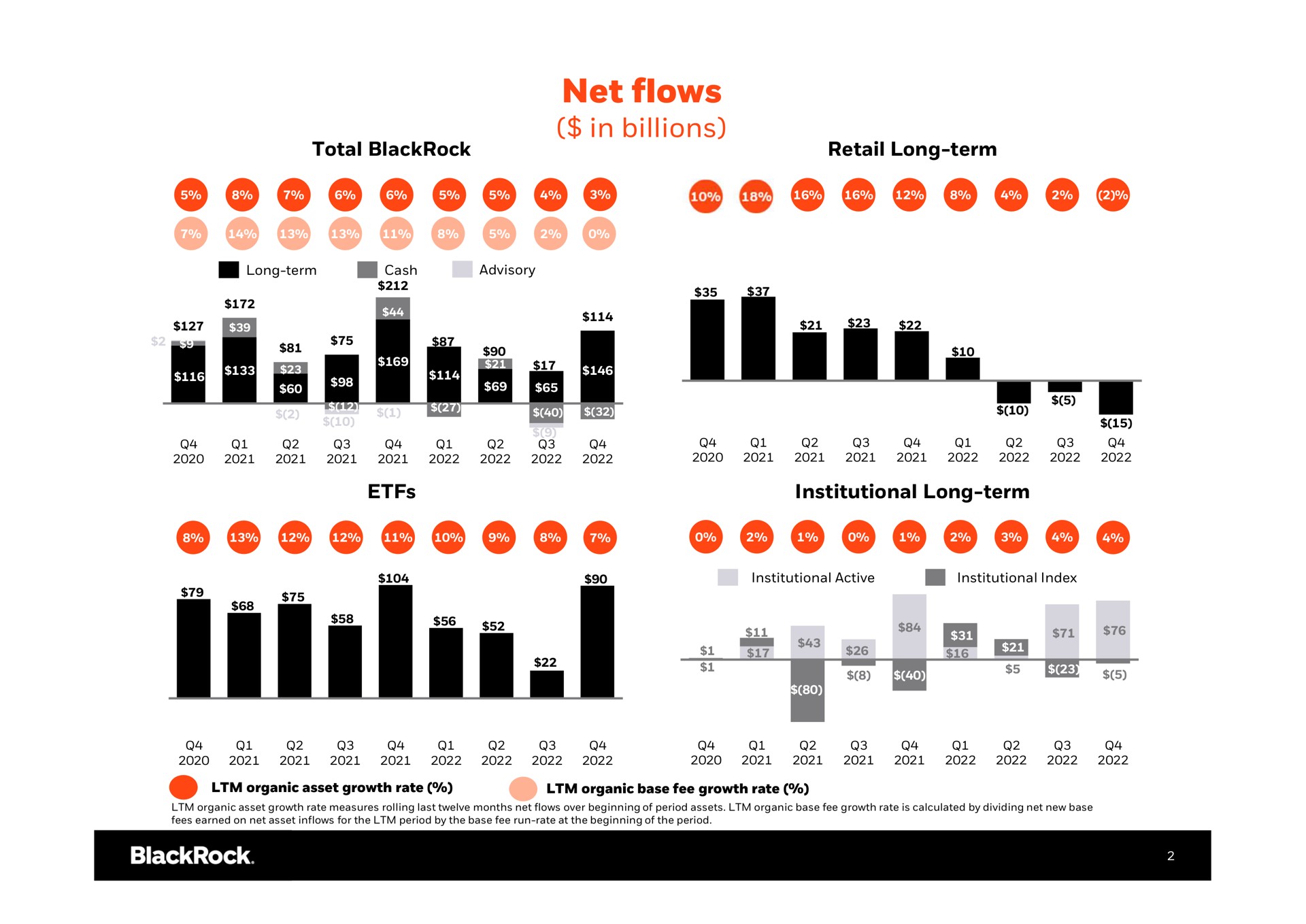 net flows in billions | BlackRock