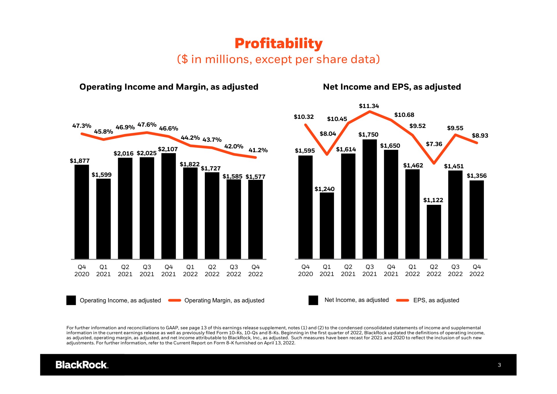 profitability in millions except per share data | BlackRock