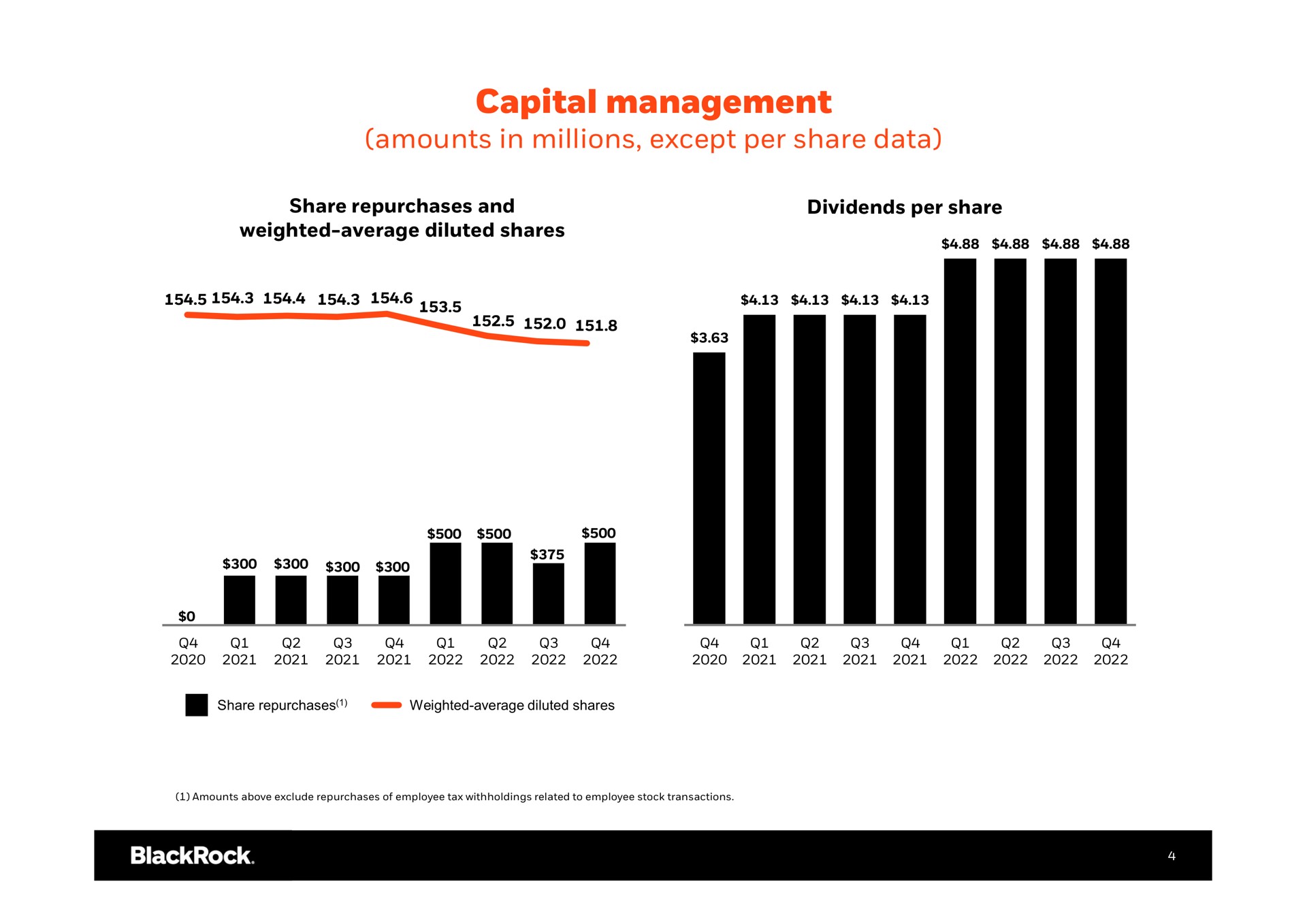 capital management amounts in millions except per share data | BlackRock