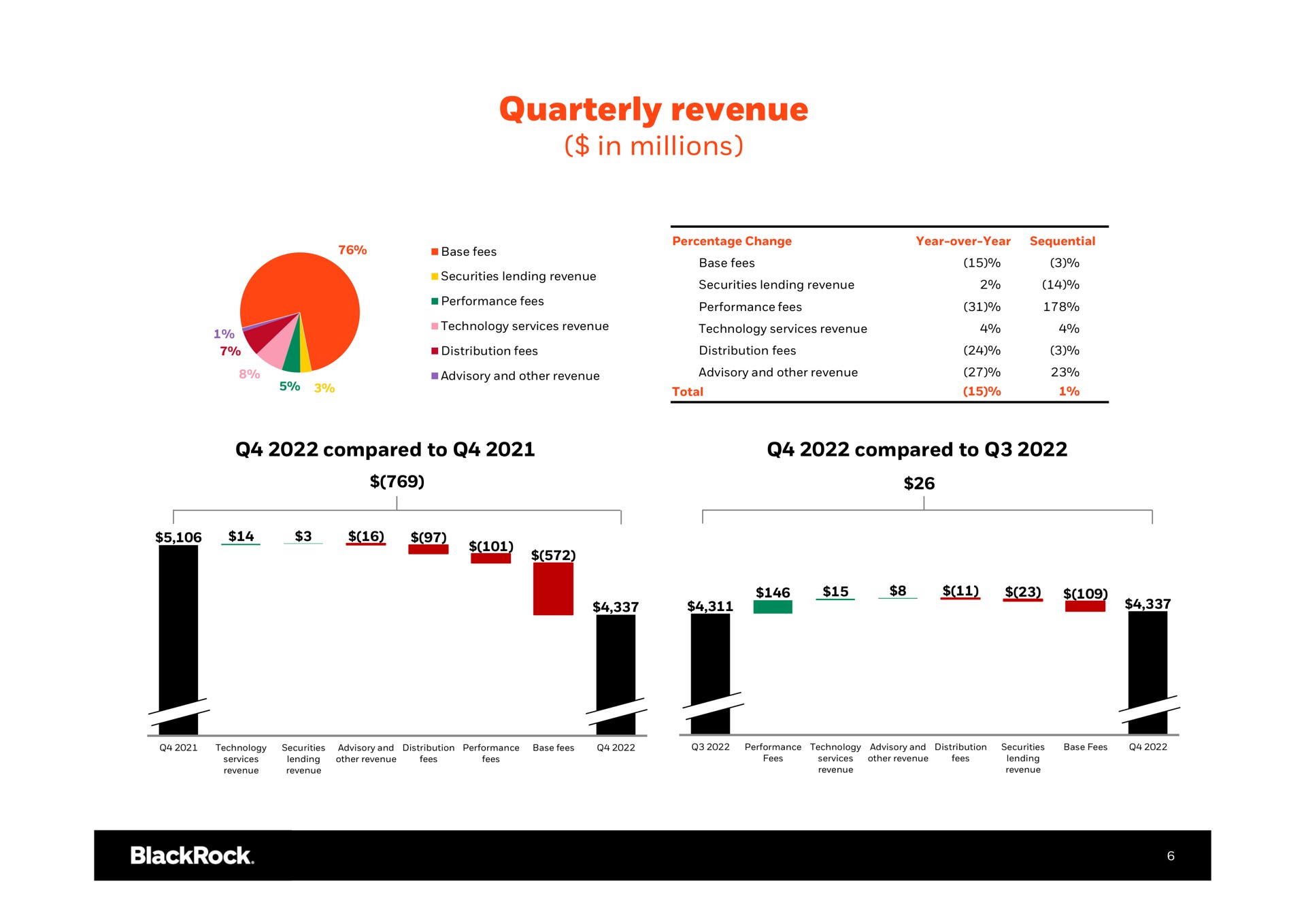 quarterly revenue in millions | BlackRock