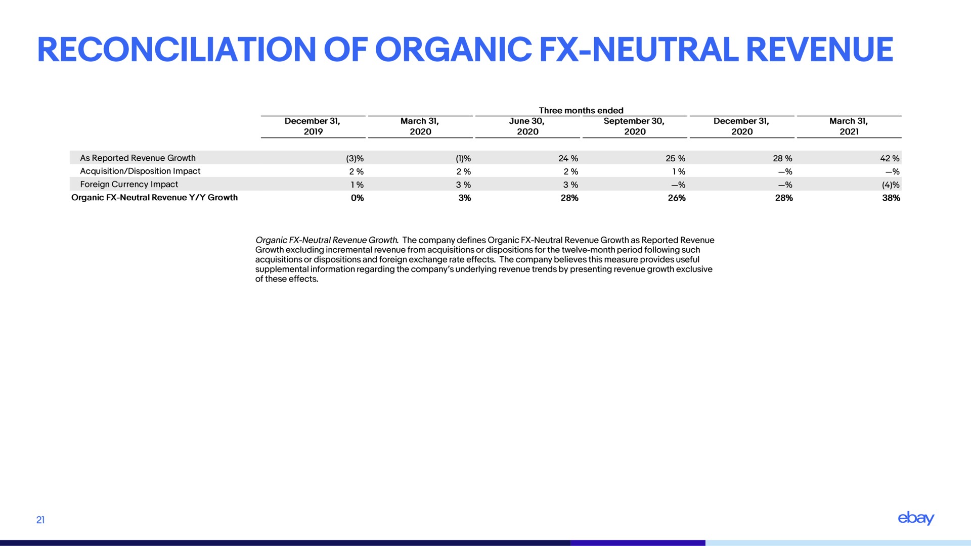 reconciliation of organic neutral revenue | eBay