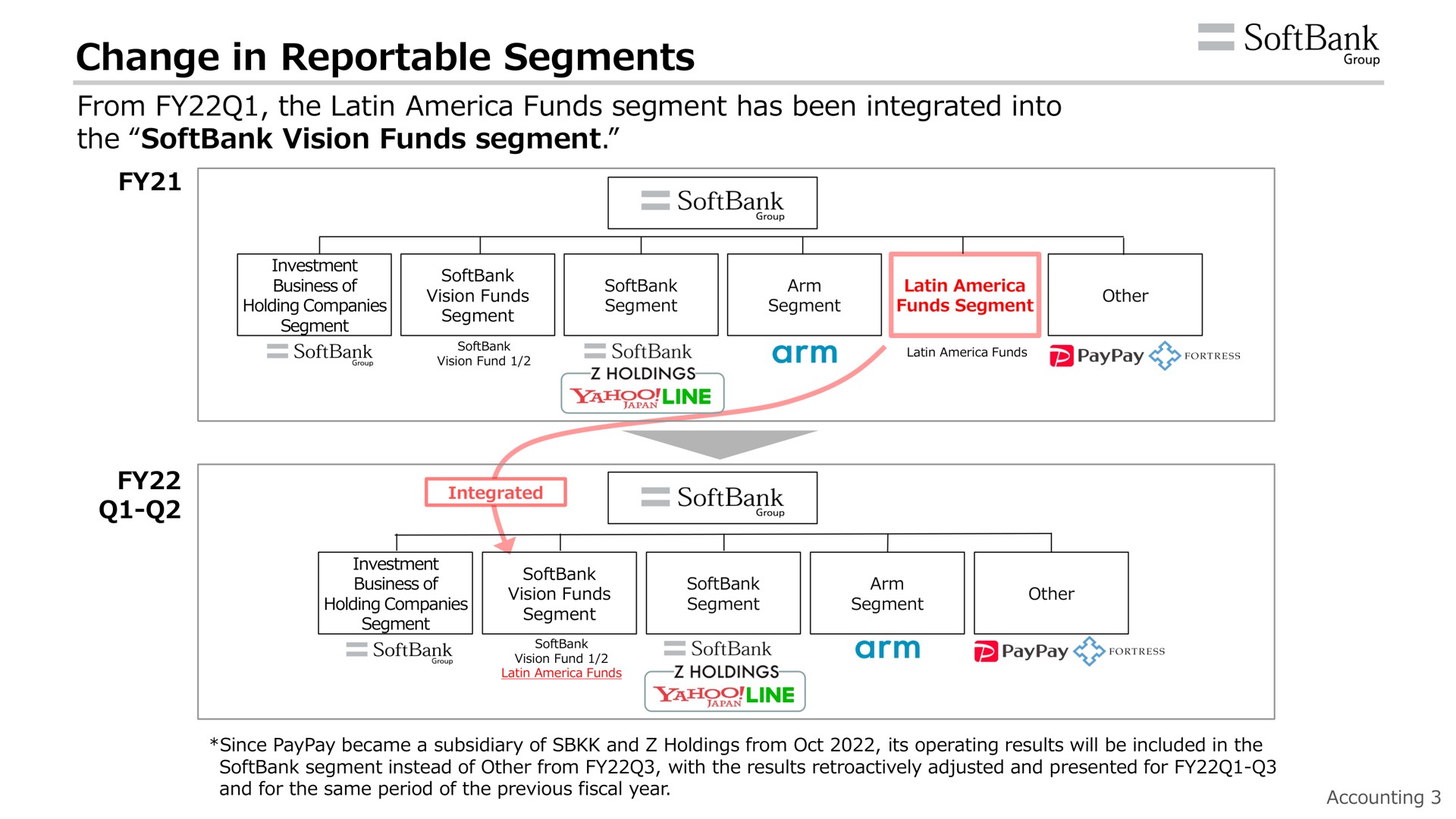 change in reportable segments from the funds segment has been integrated into the vision funds segment | SoftBank