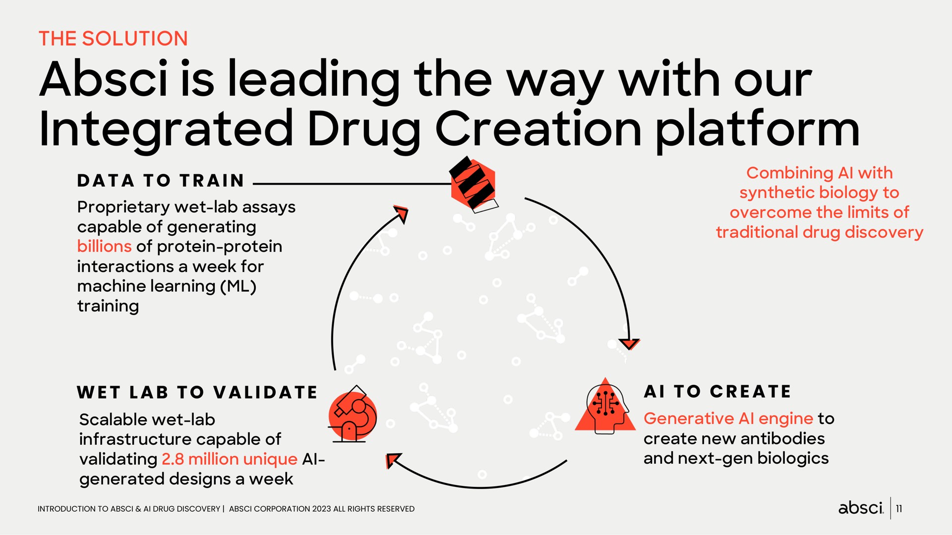 the solution is leading the way with our integrated drug creation platform | Absci