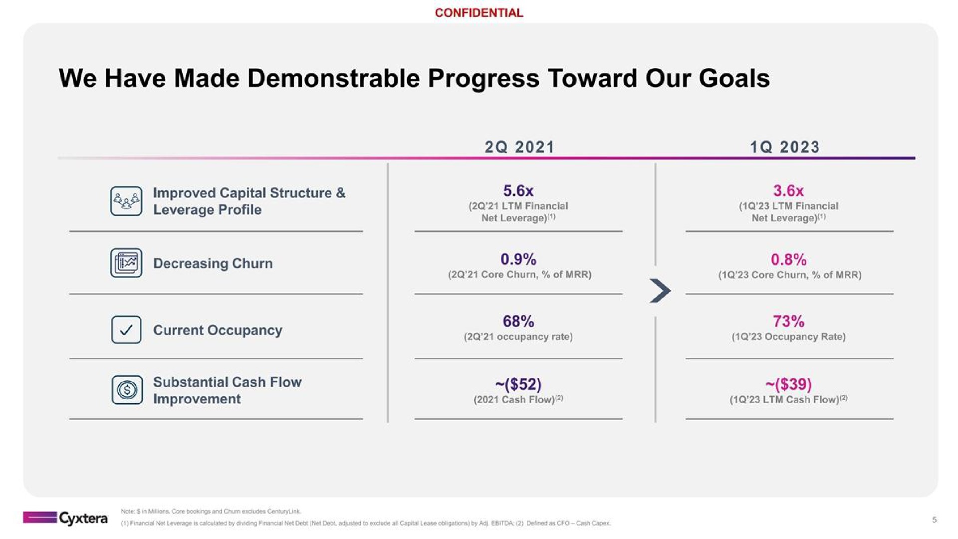 we have made demonstrable progress toward our goals | Cyxtera
