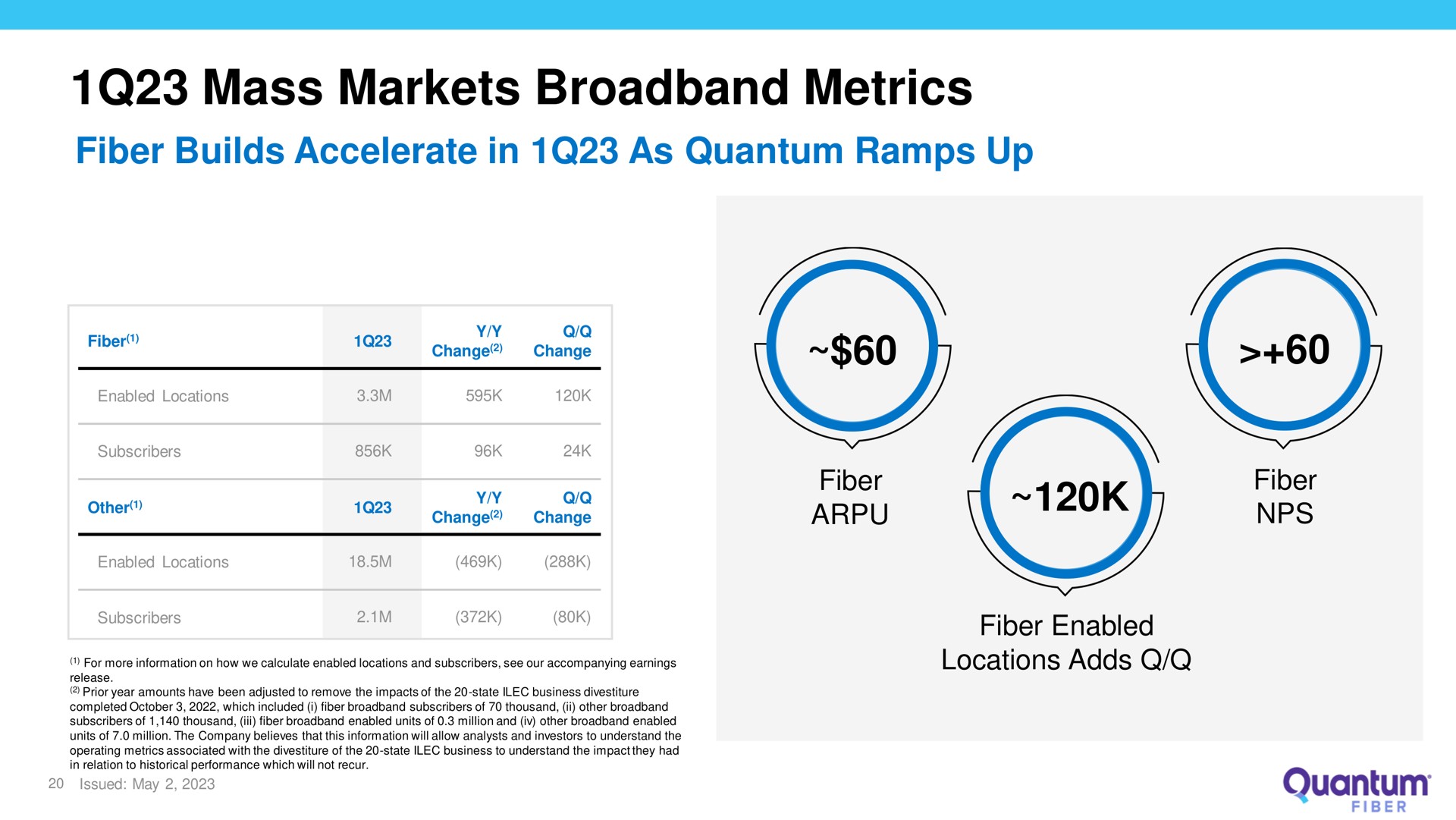 mass markets metrics fiber builds accelerate in as quantum ramps up | Lumen