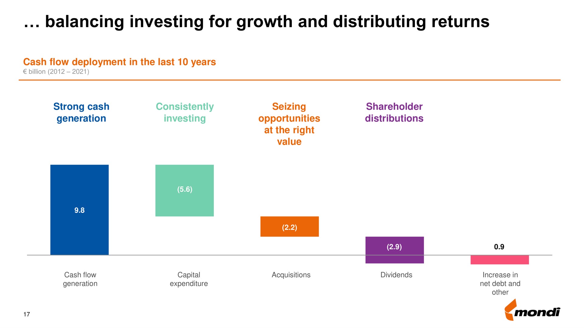 balancing investing for growth and distributing returns | Mondi