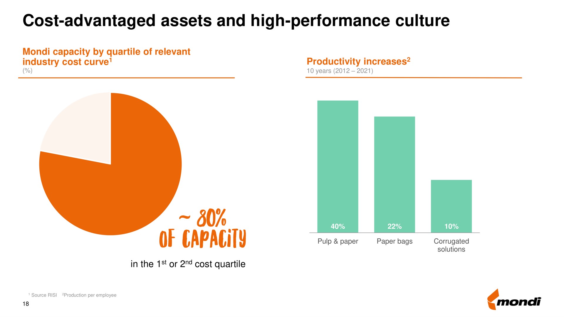 cost advantaged assets and high performance culture of capacity | Mondi