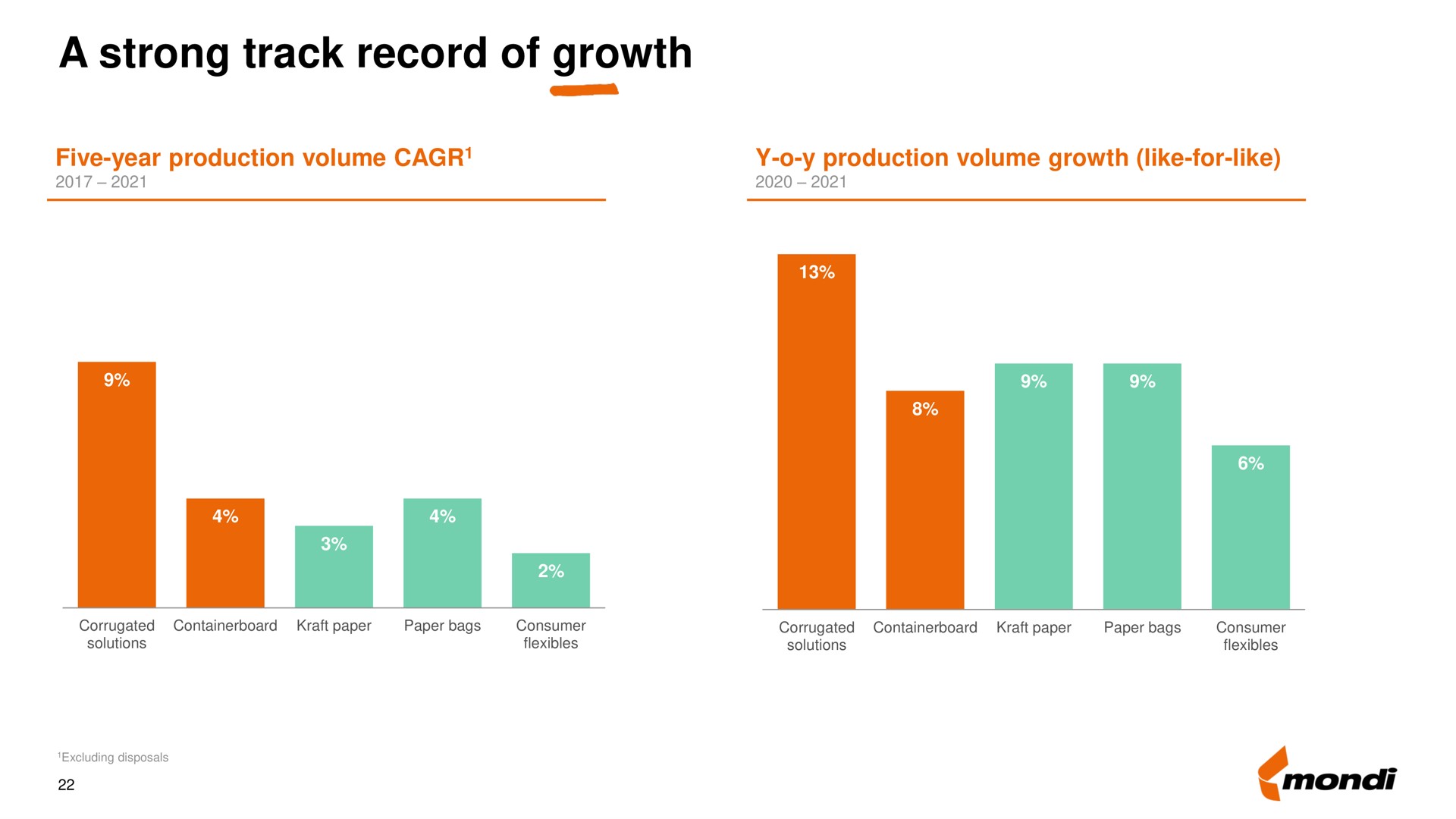 a strong track record of growth | Mondi
