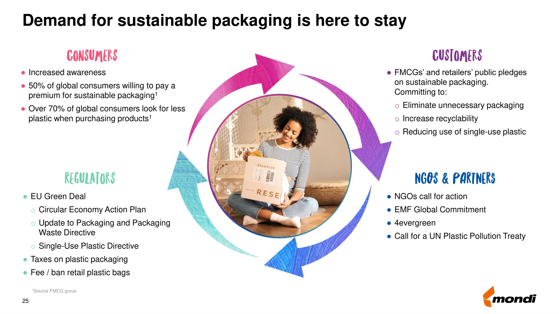 demand for sustainable packaging is here to stay consumers customers partners | Mondi