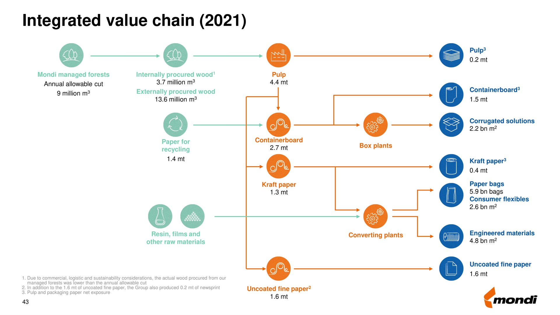 integrated value chain a | Mondi