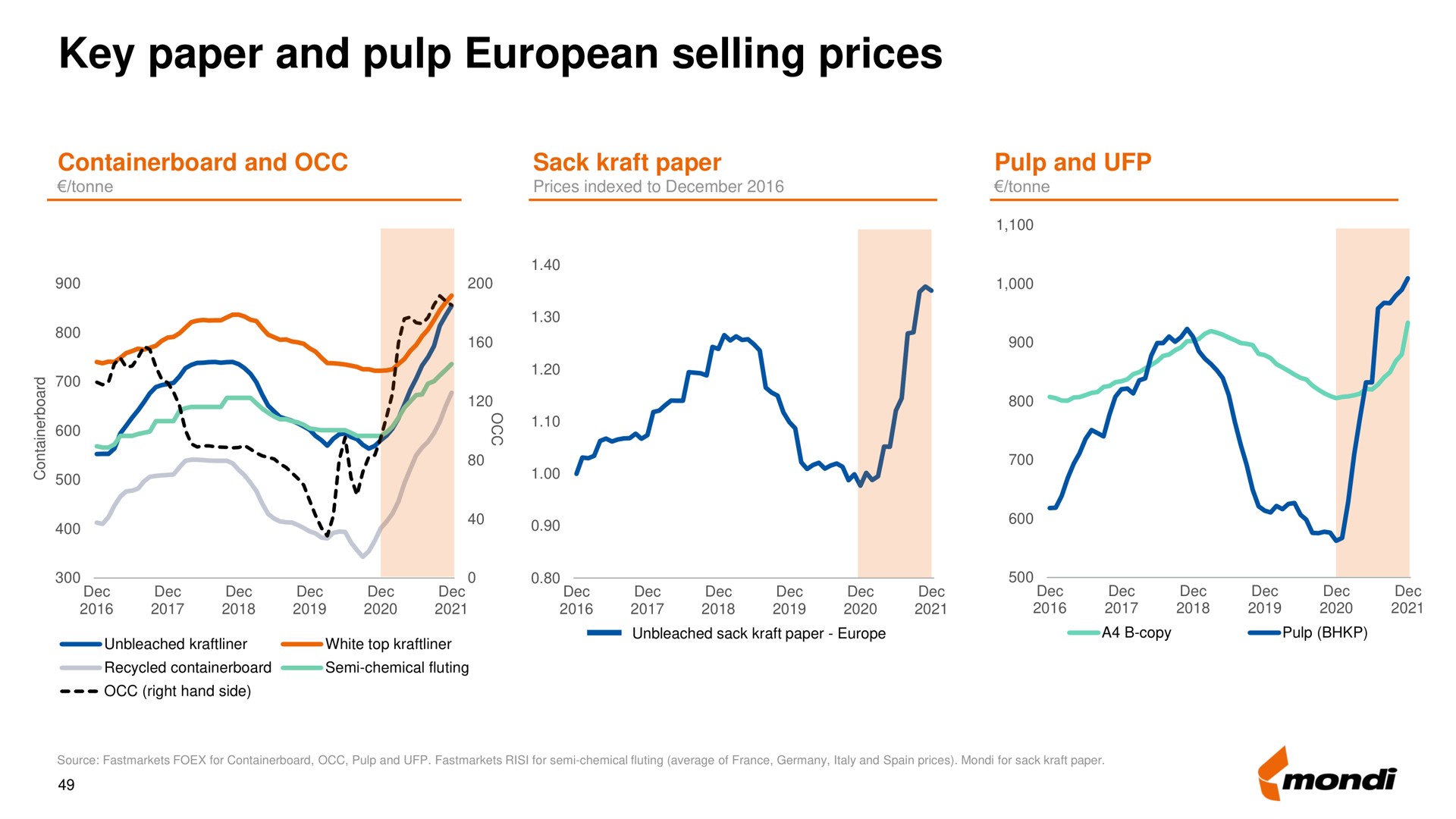 key paper and pulp selling prices | Mondi