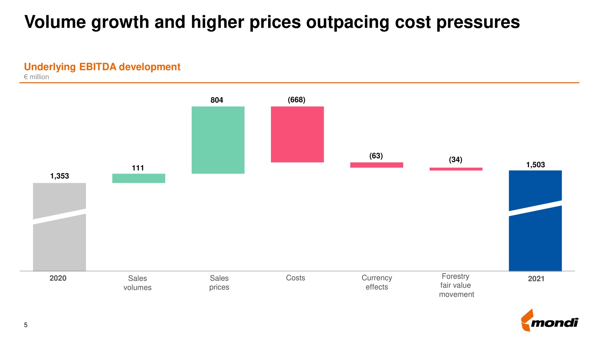 volume growth and higher prices outpacing cost pressures | Mondi