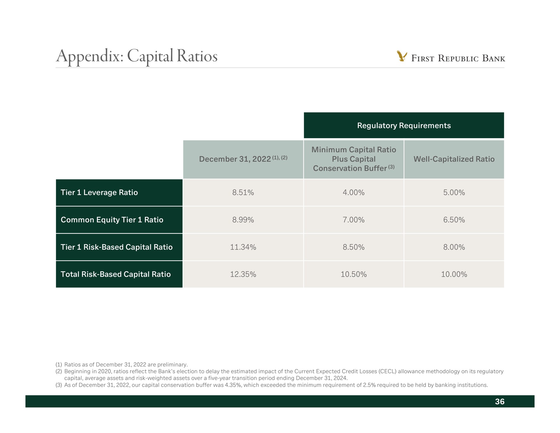 appendix capital ratios | First Republic Bank