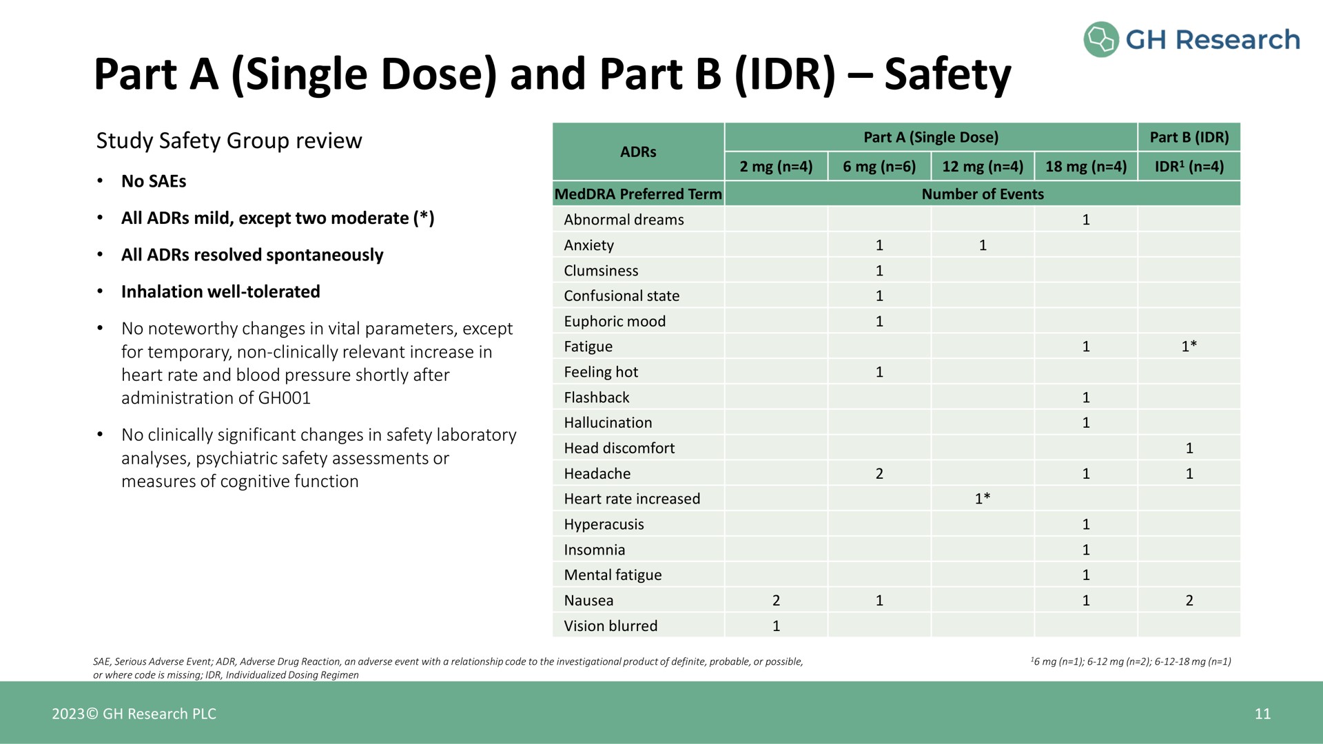 part a single dose and part safety preferred term | GH Research