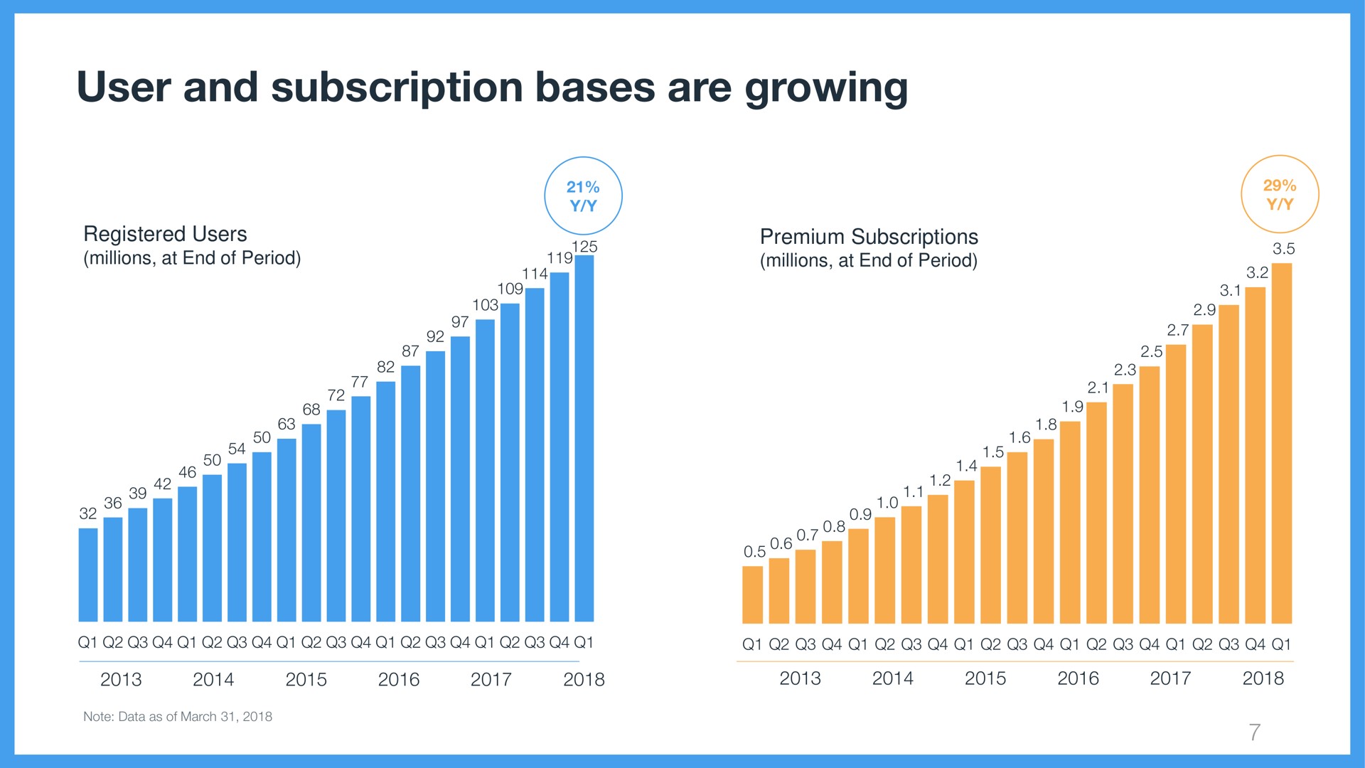 user and subscription bases are growing | Wix