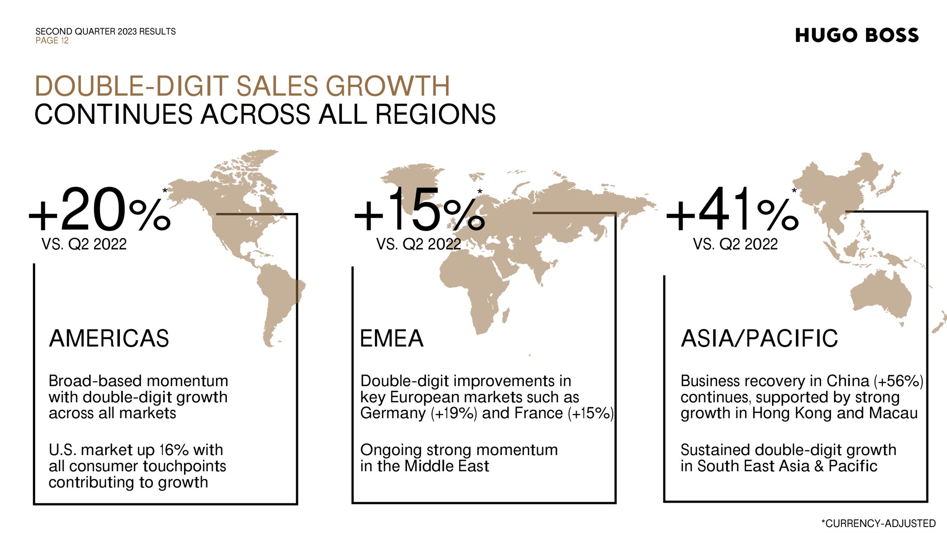 second quarter results page double digit sales growth continues across all regions pacific broad based momentum with double digit growth across all markets market up with all consumer contributing to growth double digit improvements in key markets such as and business recovery in china continues supported by strong growth in hong and ongoing strong momentum in the middle east sustained double digit growth in south east pacific currency adjusted boss | Hugo Boss