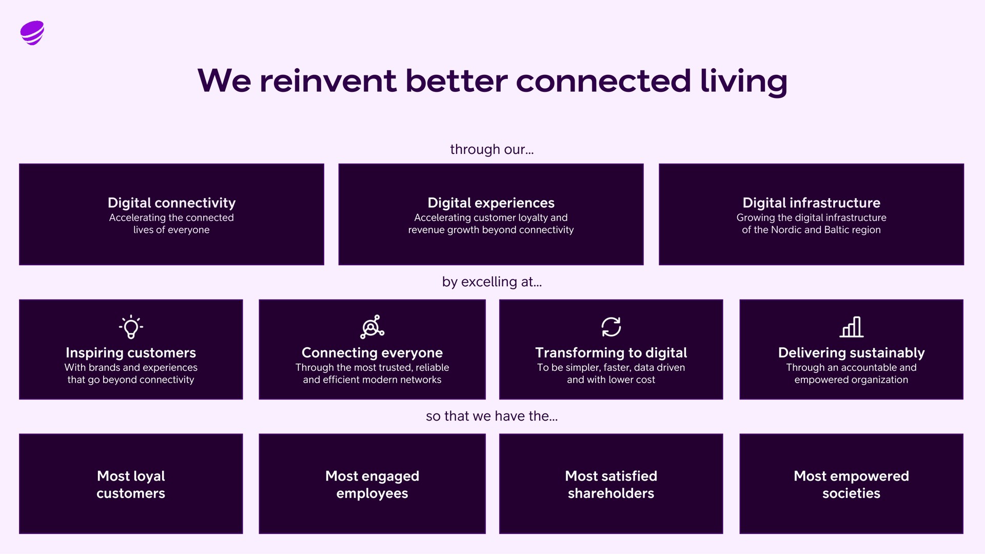 we reinvent better connected living through our digital connectivity digital experiences digital infrastructure by excelling at inspiring customers connecting everyone transforming to digital delivering so that we have the most loyal customers most engaged employees most satisfied shareholders most empowered societies | Telia Company