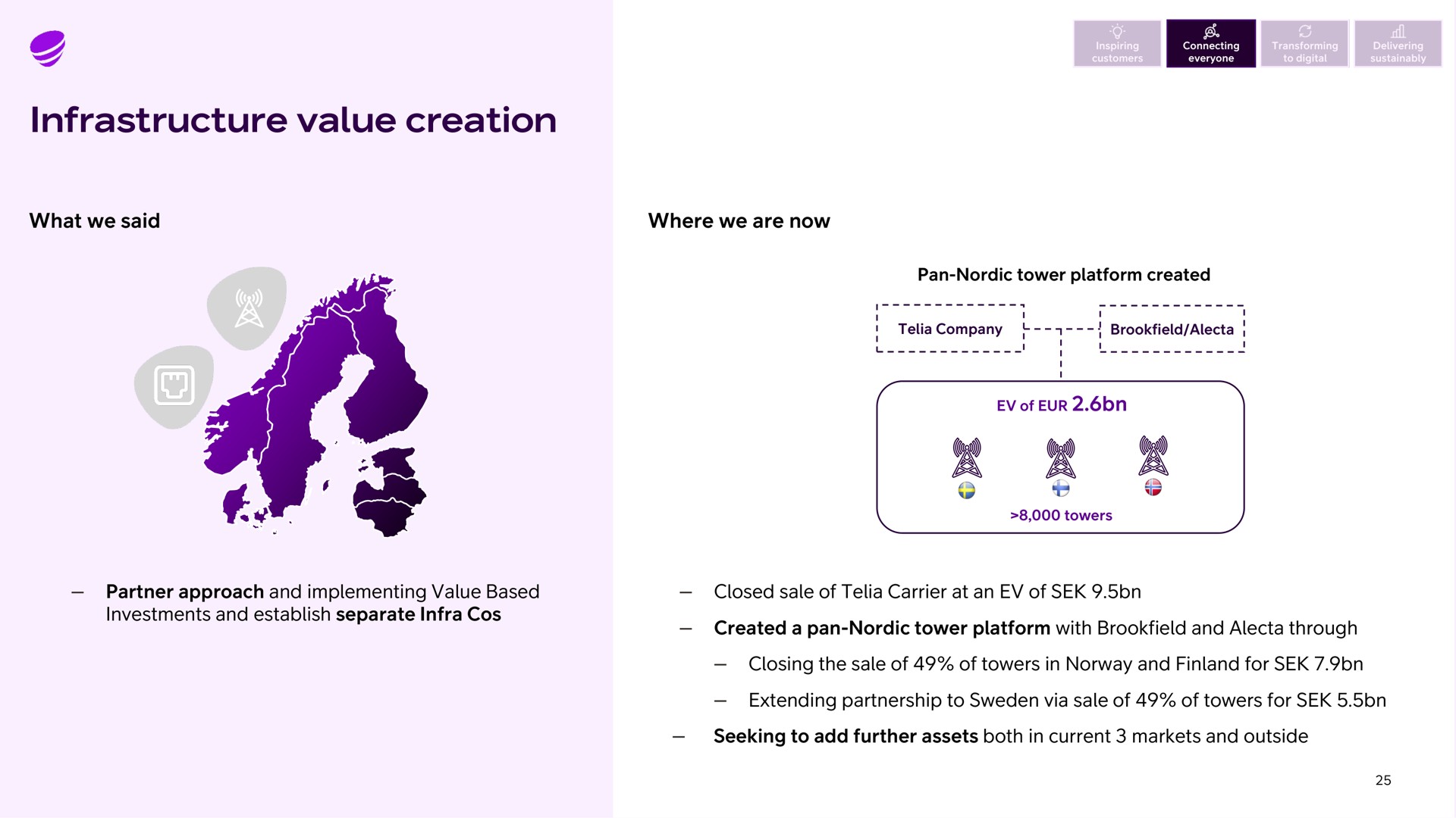 infrastructure value creation what we said where we are now a an | Telia Company