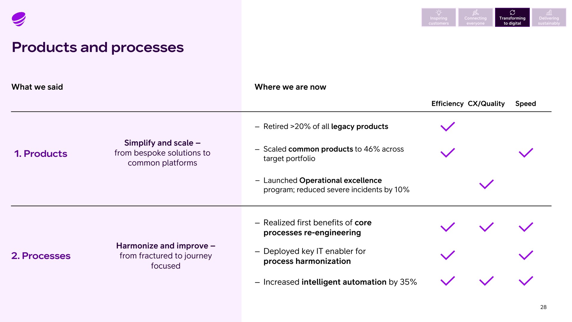 products and processes what we said where we are now products simplify and scale from bespoke solutions to common platforms processes harmonize and improve from fractured to journey focused realized first benefits of core processes engineering deployed key it enabler for process harmonization increased intelligent by | Telia Company