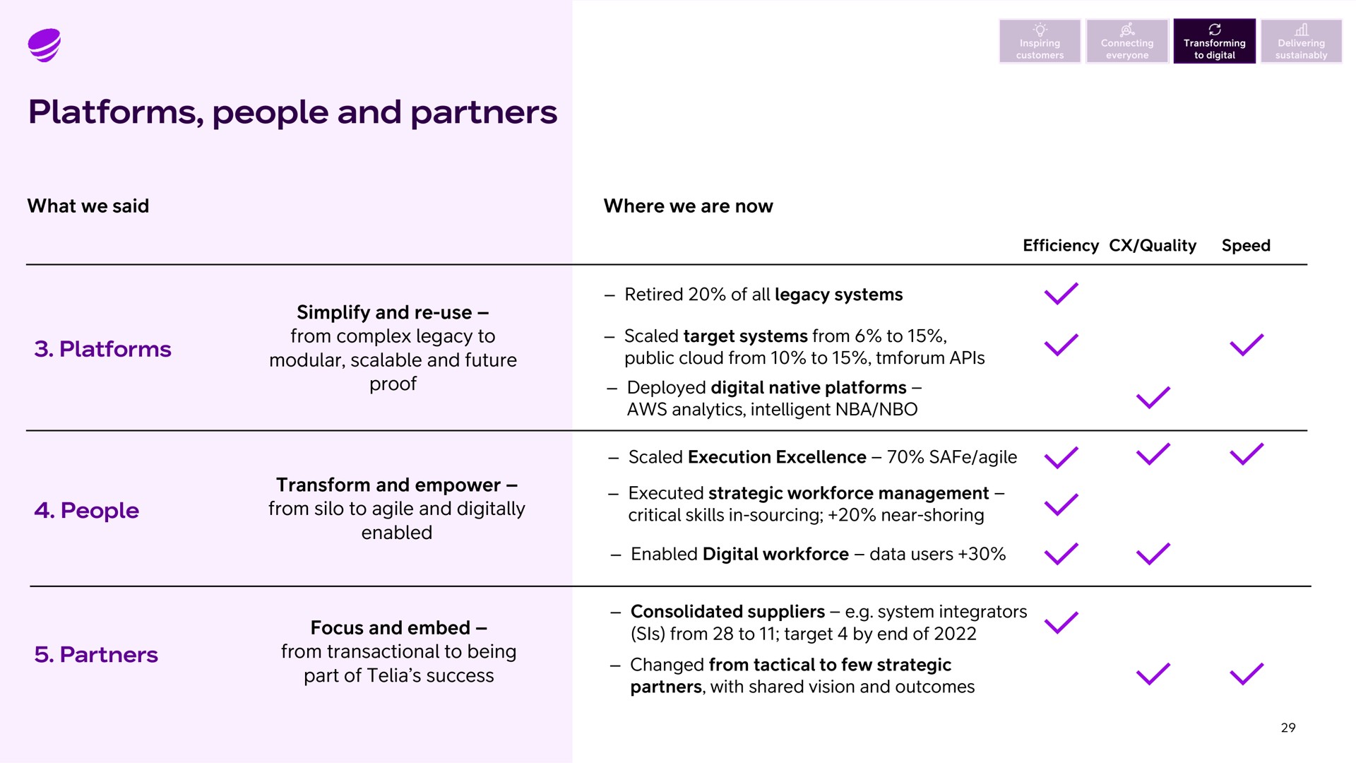 platforms people and partners what we said where we are now platforms simplify and use from complex legacy to modular scalable and future proof people transform and empower from silo to agile and digitally enabled partners focus and embed from transactional to being part of success | Telia Company