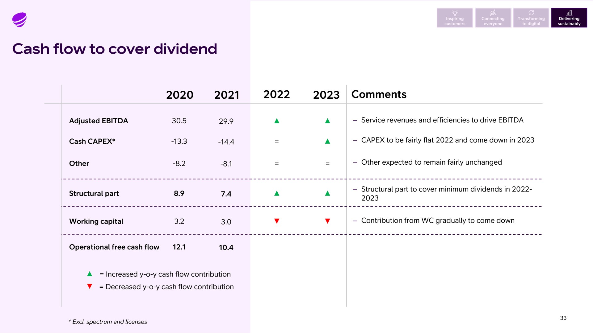 cash flow to cover dividend comments as | Telia Company