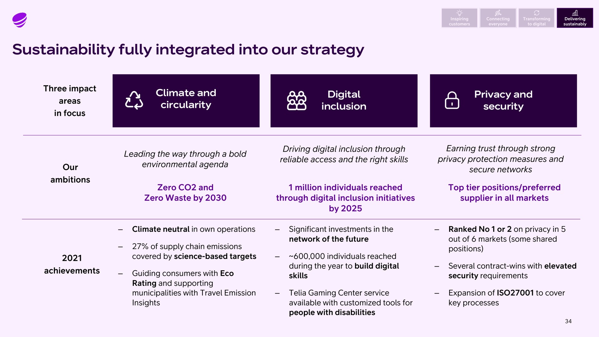 fully integrated into our strategy three impact areas in focus climate and circularity digital inclusion privacy and security our ambitions achievements leading the way through a bold environmental agenda driving digital inclusion through reliable access and the right skills zero and zero waste by million individuals reached through digital inclusion initiatives by earning trust through strong privacy protection measures and secure networks top tier positions preferred supplier in all markets | Telia Company