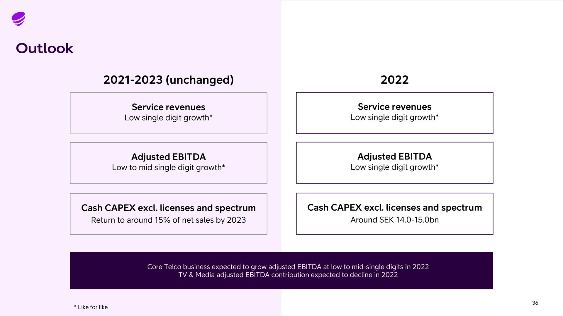 outlook unchanged service revenues low single digit growth service revenues low single digit growth adjusted low to mid single digit growth adjusted low single digit growth cash licenses and spectrum return to around of net sales by cash licenses and spectrum around as | Telia Company