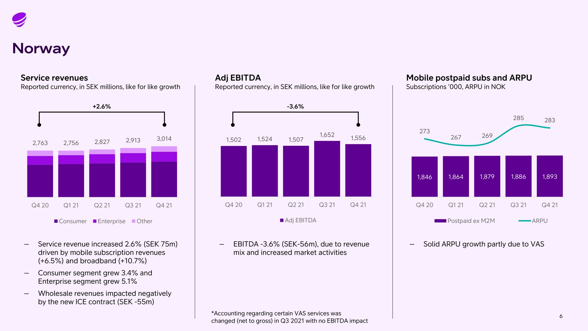 service revenues mobile postpaid subs and | Telia Company