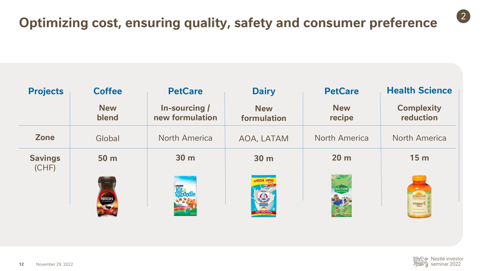 optimizing cost ensuring quality safety and consumer preference global zone north north north | Nestle