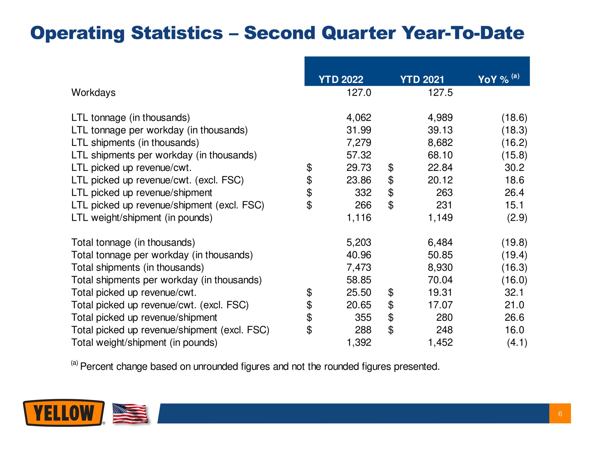 operating statistics second quarter year to date | Yellow Corporation