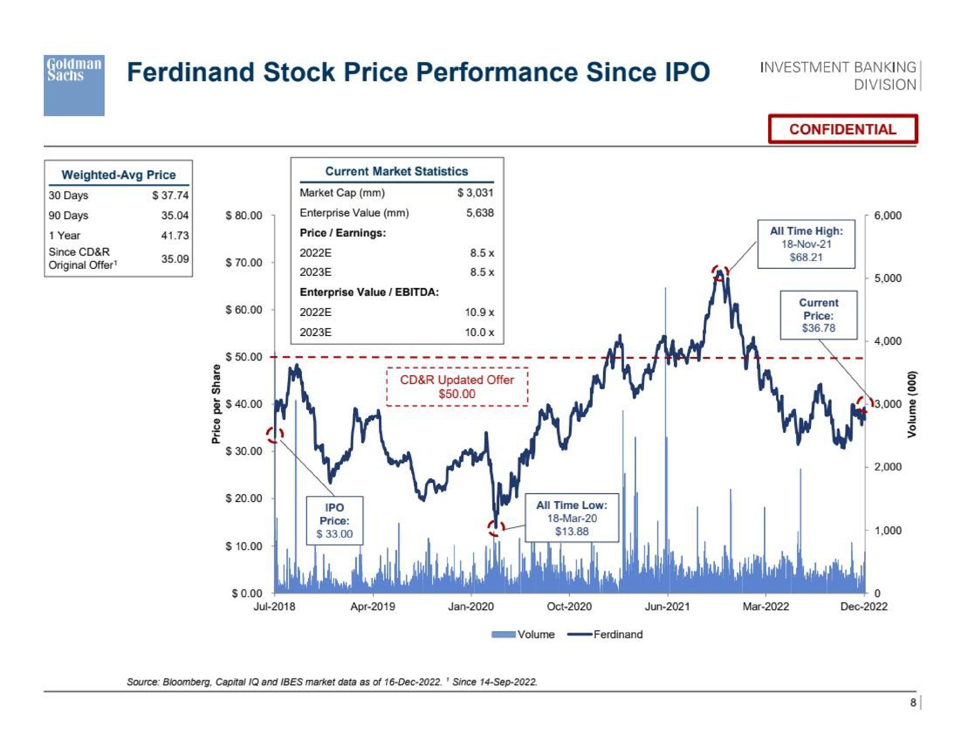 stock price performance since cee tan | Goldman Sachs