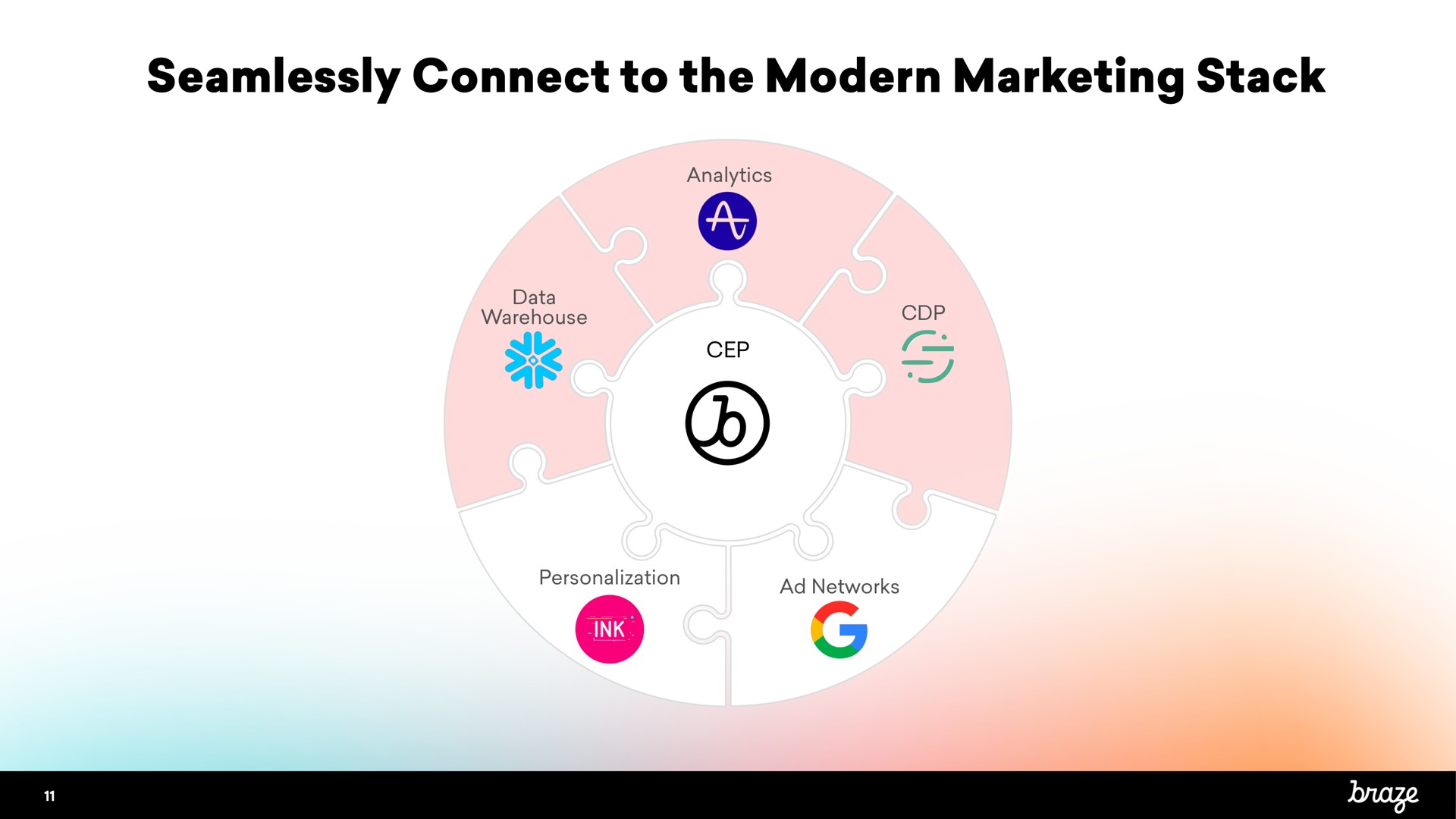 seamlessly connect to the modern marketing stack | Braze