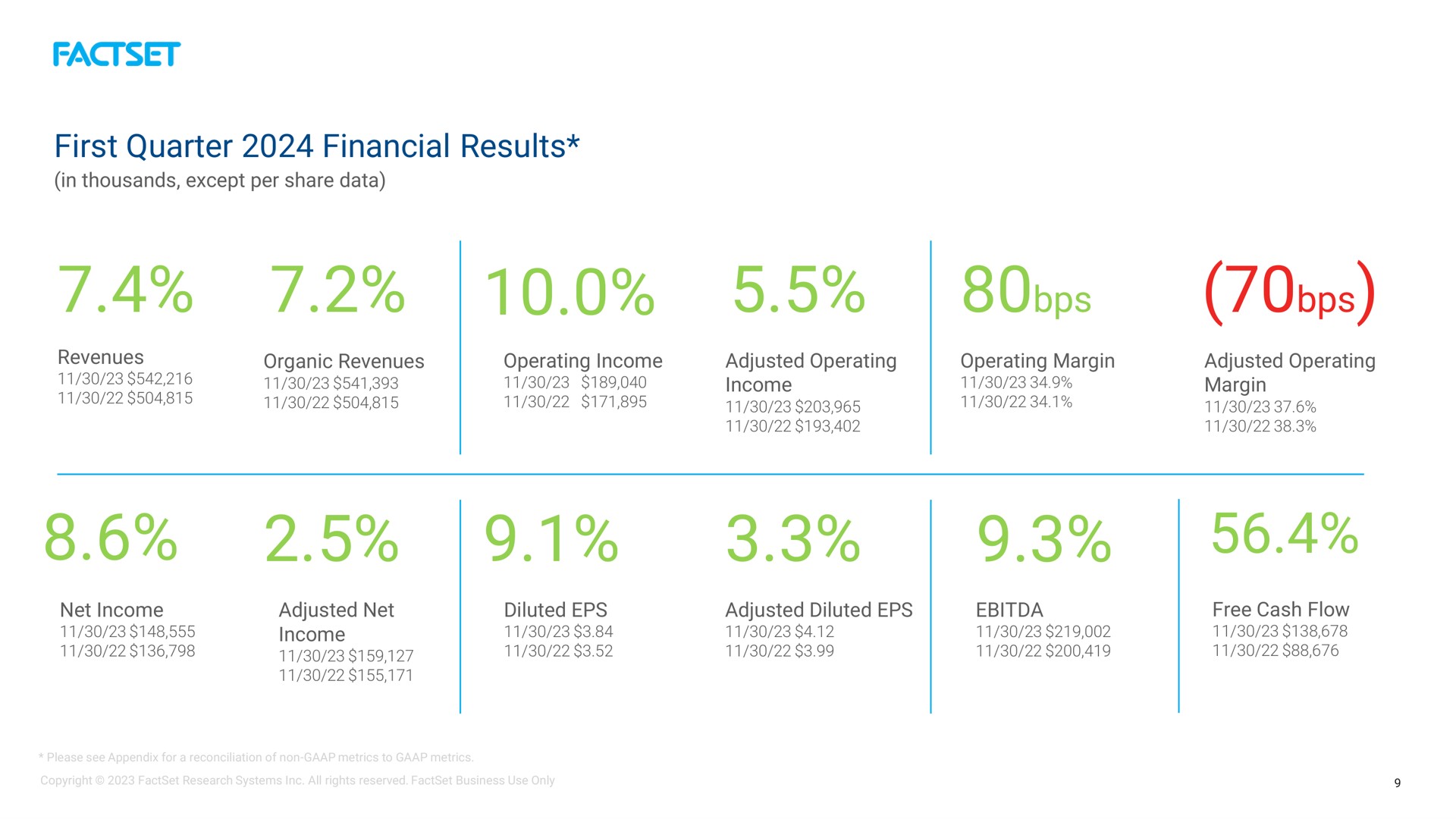first quarter financial results tax | Factset