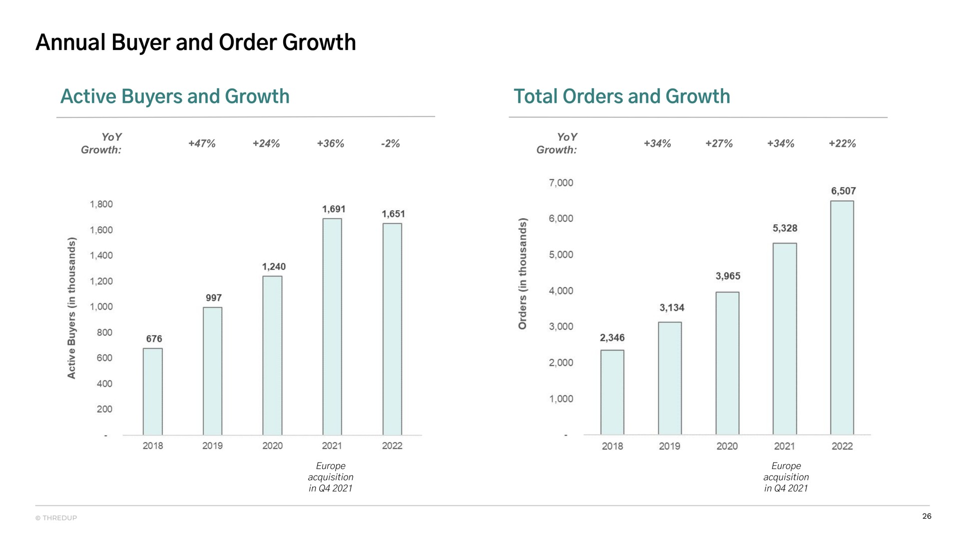 annual buyer and order growth active buyers and growth total orders and growth | thredUP