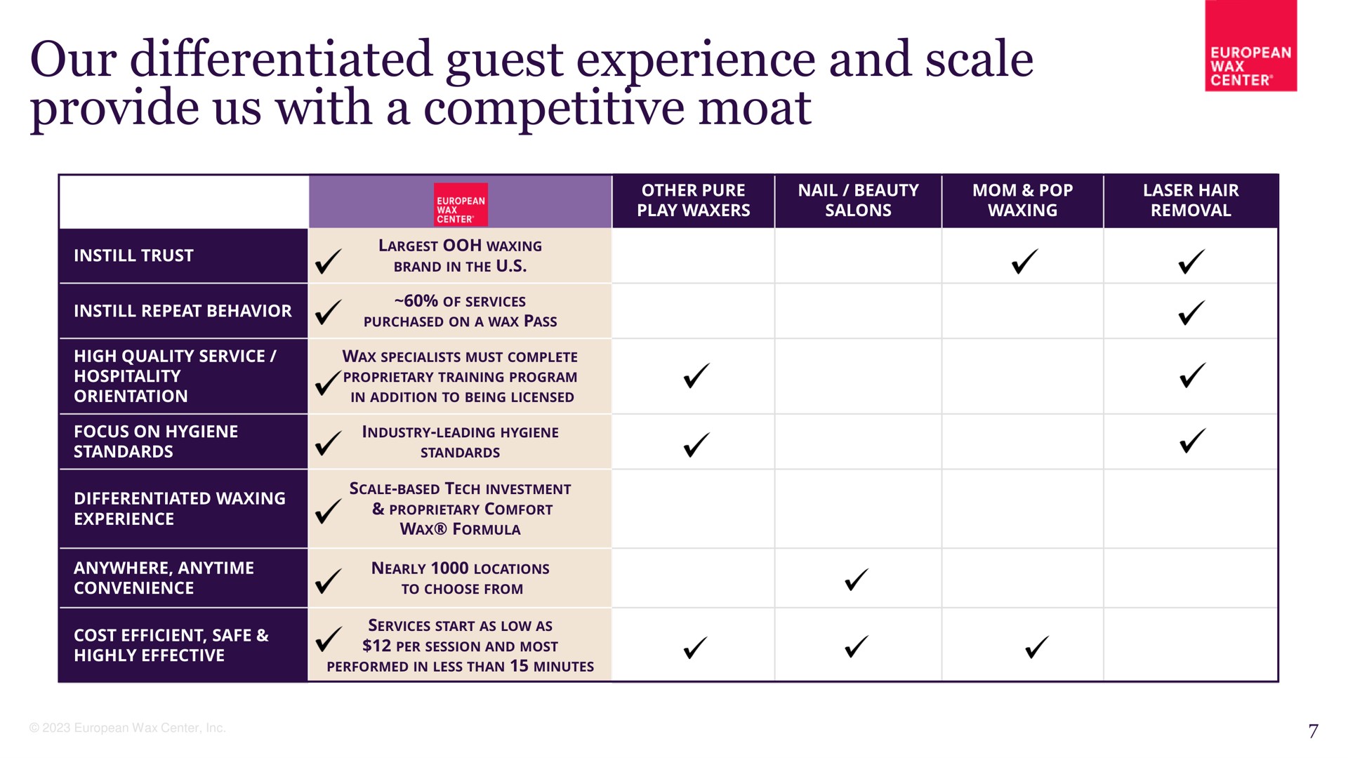 our differentiated guest experience and scale provide us with a competitive moat | European Wax Center